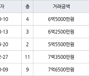 수원 조원동 수원한일타운아파트 121㎡ 6억5000만원에 거래