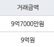 수원 정자동 수원SK스카이뷰 129㎡ 9억7000만원에 거래