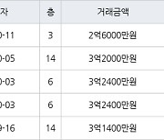 수원 영통동 영통황골주공1차 49㎡ 2억6000만원에 거래