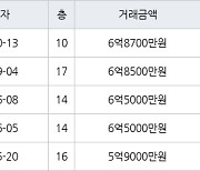 수원 인계동 래미안노블클래스1단지2단지 84㎡ 6억8700만원에 거래