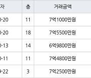 수원 망포동 힐스테이트 영통아파트 62㎡ 7억5500만원에 거래