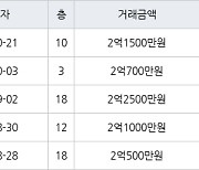 인천 마전동 마전동아 59㎡ 2억1500만원에 거래