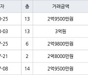 수원 원천동 원천주공 32㎡ 2억9500만원에 거래