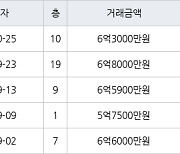 용인 상현동 진산마을성원상떼빌아파트 84㎡ 6억3000만원에 거래