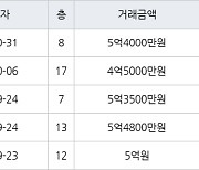 수원 조원동 수원한일타운아파트 84㎡ 5억4000만원에 거래