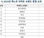 부동산R114, 올해 베스트 아파트 브랜드 1위 ‘힐스테이트’ 선정