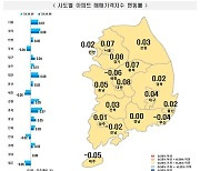 서울 아파트값 상승세 '둔화'…전셋값 오름폭 더 커져