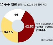 금감원 “카카오-원아시아, 그레이고 매개로 SM 시세조종 공모”