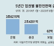 금융권 5년간 불완전판매 6조, 피해자 3만명