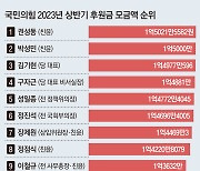 與는 친윤 실세에, 野는 친명 강경파에 정치 후원금 쏠렸다