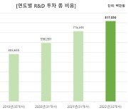 글로벌 제약사, 지난해 국내 R&D에 8178억원 투자