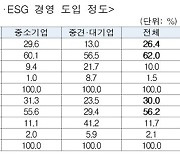 제조업 62% "탄소중립·ESG는 생각도 못해"