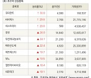 [fnRASSI]장마감, 코스닥 상승 종목(큐리언트 30.0% ↑)