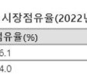 상장 한 달 '두산로보' 성적표는