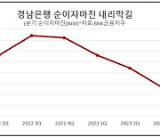 경남은행, 횡령 사태 여진…수익성 악화일로