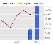 영화테크 수주공시 - GM UEC,REC,BDU,PREFUSE REAR CARGO 공급계약 체결 3,021.3억원 (매출액대비  630 %)