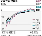 전국 아파트값 16주째 상승