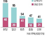 "1기 신도시 재건축, 지역별로 용적률 차등 적용해야"