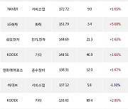 02일, 기관 거래소에서 KODEX 코스닥150레버리지(+10.41%), 삼성SDI(+5.99%) 등 순매수