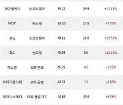 02일, 코스닥 기관 순매수상위에 오락·문화 업종 4종목