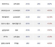 02일, 코스닥 외국인 순매도상위에 오락·문화 업종 4종목