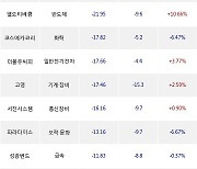 02일, 코스닥 기관 순매도상위에 반도체 업종 6종목