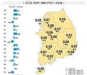 4달 연속 오르는 전국 아파트값…서울은 24주 연속 상승