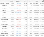 가상화폐 비트코인 -1.75% 하락, 무비블록 29.6% 상승