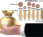 1인 평균 3억5000만원… 희망퇴직금 잔치 벌인 5대 은행