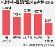 예대 금리 차이로 36조 번 5대 은행, 법인세는 4조