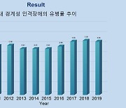 한국인 1만 명당 1명 '이 장애' 앓아…20대가 가장 많은 이것, 뭐길래