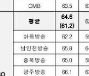 서경방송, 유료방송 서비스 만족도 1위…“맞춤형 서비스 집중"