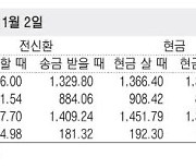 [표] 외국환율고시표