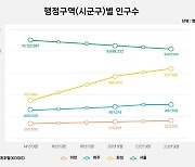 “서울 집값 실화냐”…주택수요 직주근접 ‘젊은 도시’로 이동