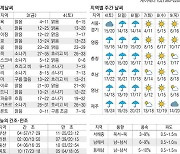 [표] 오늘의 날씨