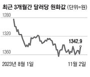 원화값 하루새 14.4원 ↑ 1342.9원