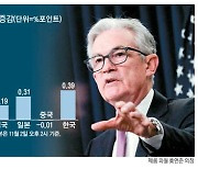 [VIEW POINT] '시장發 긴축'에 무릎 꿇은 연준 … 美장기금리가 통화정책 바꿔