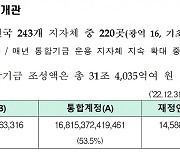 저금리 예금에 기금 방치..지자체 "연 1036억 이자손실"