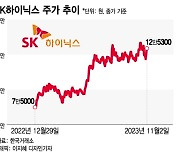 '코스피 지각변동' SK하이닉스, 시총 2위 자리 되찾을까