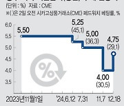 비둘기적 신호에… 국내외 금융시장 환호