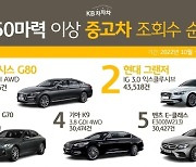 KB캐피탈 “제네시스 G80, 250마력 이상 고출력 중고차 선호도 1위”