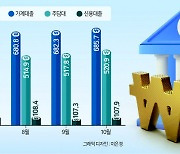 당국 압박에도...10월 가계대출 증가폭 3년래 최고