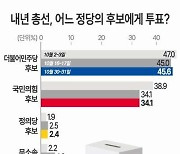 ‘내년 총선서 민주당 후보 뽑겠다’ 45.6%…“국민의힘 34.1%”