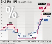 [그래픽] 미국 기준금리 2회 연속 동결