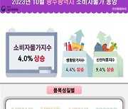 광주물가 7개월만에 4%대 재진입…사과 68.5%·토마토 42%·쌀16% `껑충'