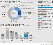 [그래픽] 30대 '쉬었음' 인구 3.8만명 늘었다