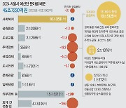 [그래픽] 서울시 내년 예산 13년만에 감축…'약자 동행'은 3천억↑