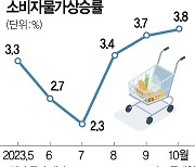 농산물 13%·의류 8%↑···더 얇아진 서민 지갑