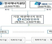 한국에너지공단·IBK기업은행, 2천500억 규모 'RE100 펀드' 조성