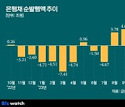 쏟아지는 은행채에…내 대출금리 또 오르나?